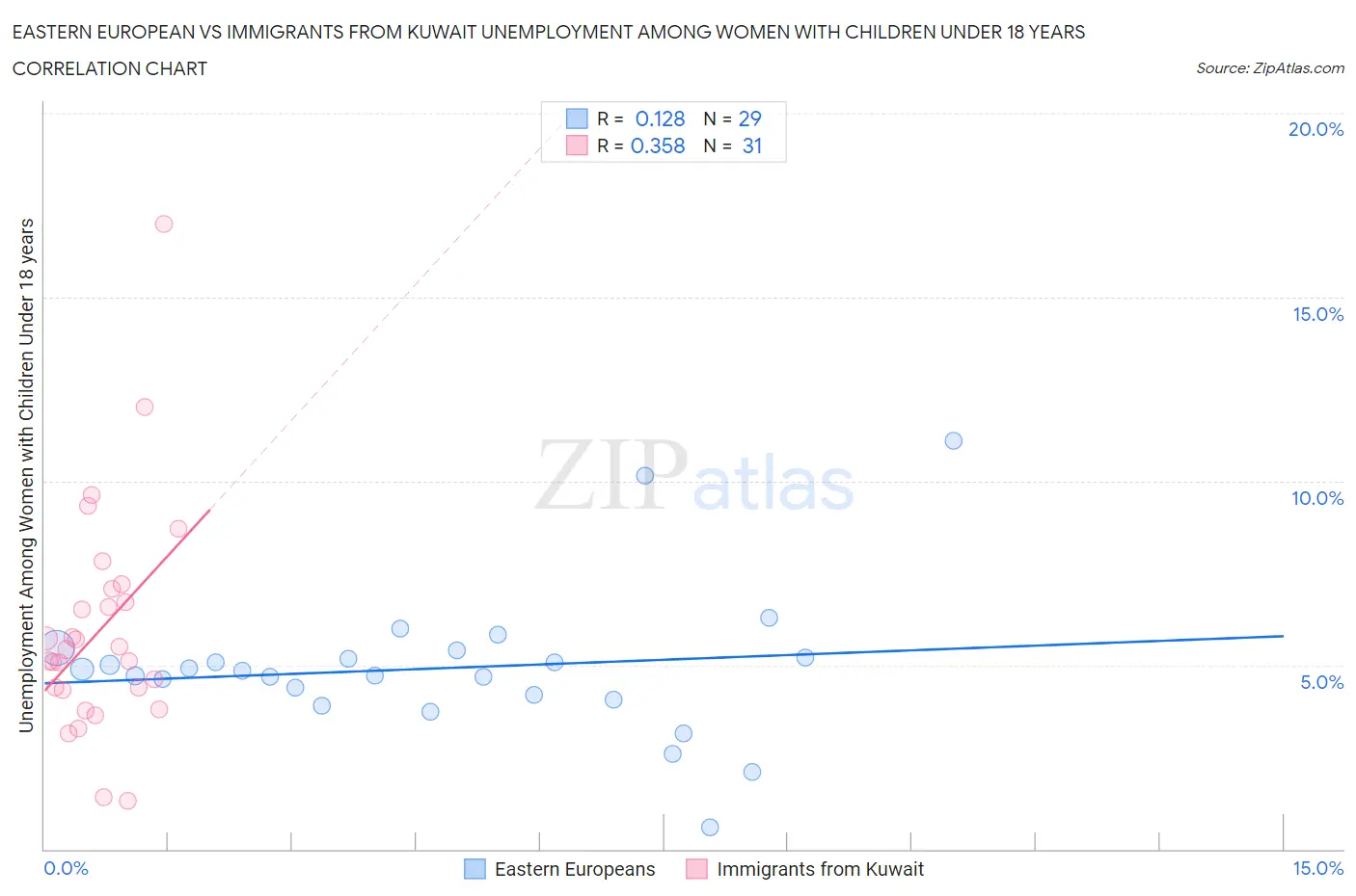 Eastern European vs Immigrants from Kuwait Unemployment Among Women with Children Under 18 years