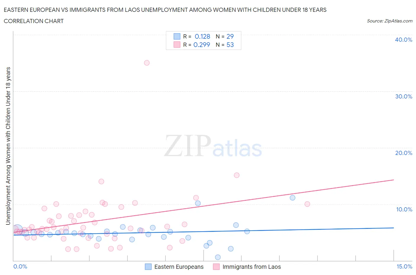 Eastern European vs Immigrants from Laos Unemployment Among Women with Children Under 18 years