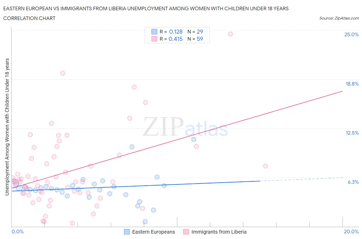 Eastern European vs Immigrants from Liberia Unemployment Among Women with Children Under 18 years