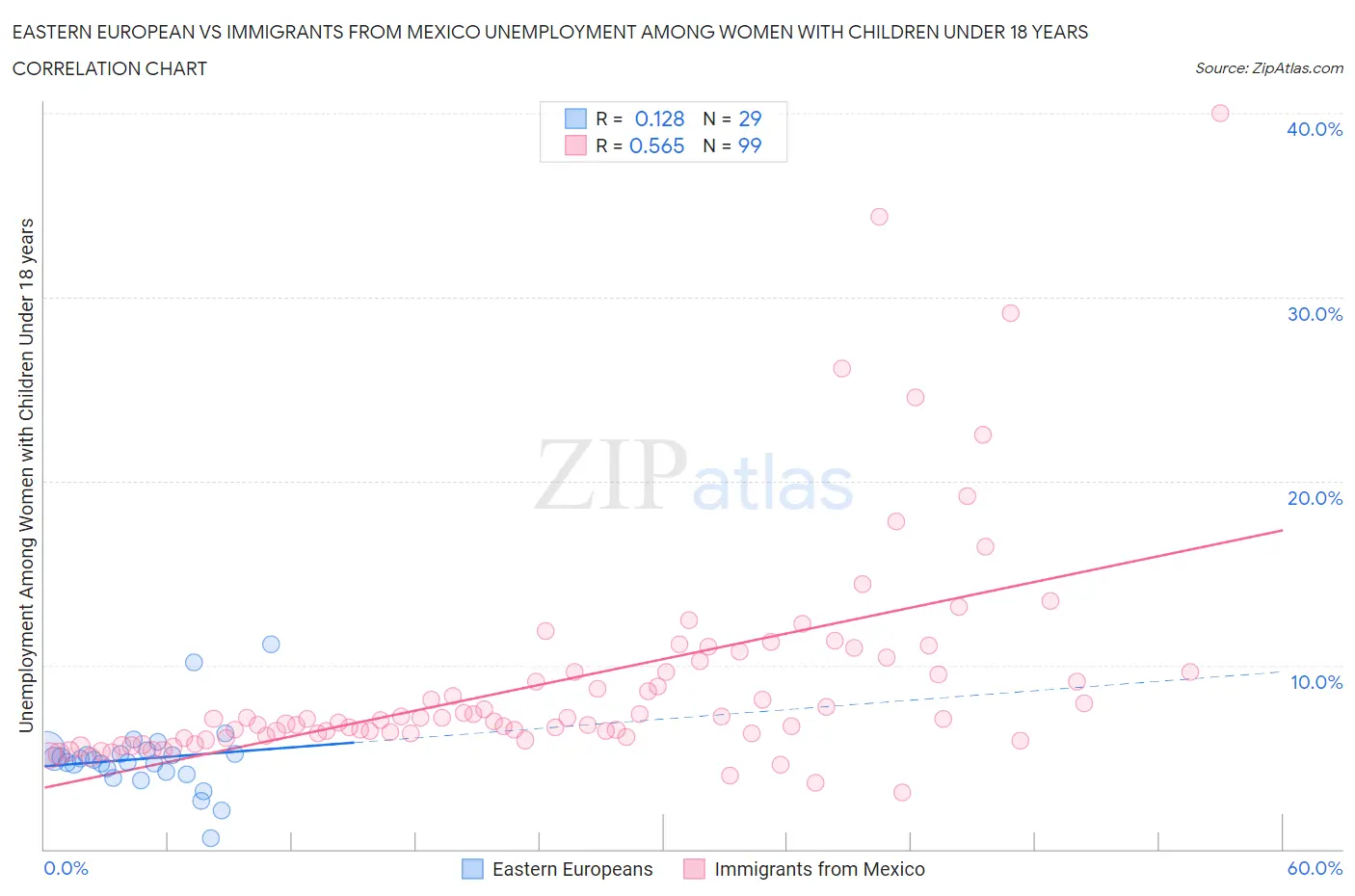 Eastern European vs Immigrants from Mexico Unemployment Among Women with Children Under 18 years