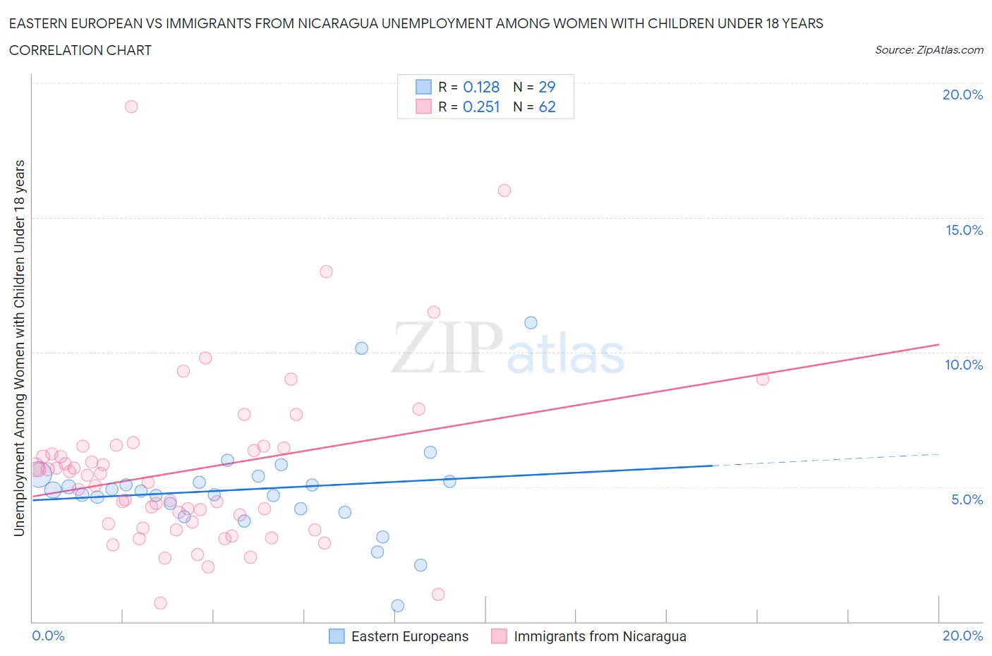 Eastern European vs Immigrants from Nicaragua Unemployment Among Women with Children Under 18 years