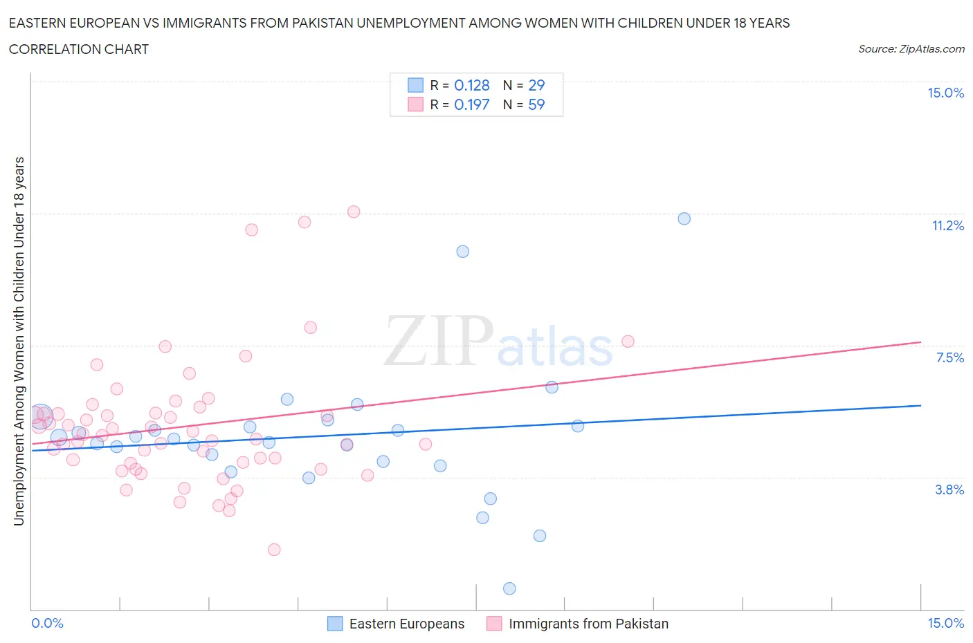 Eastern European vs Immigrants from Pakistan Unemployment Among Women with Children Under 18 years