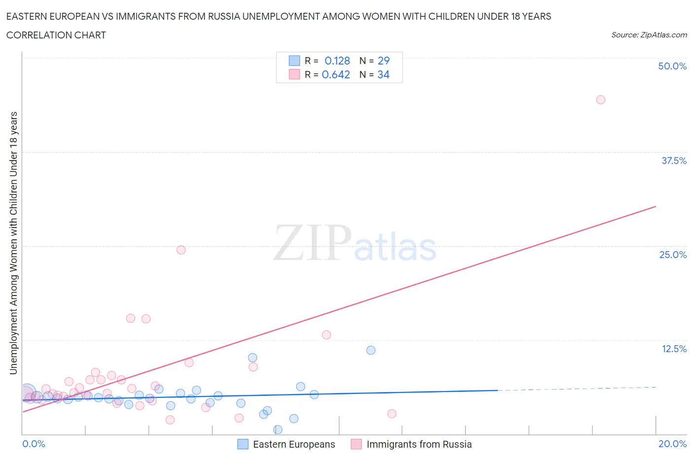 Eastern European vs Immigrants from Russia Unemployment Among Women with Children Under 18 years