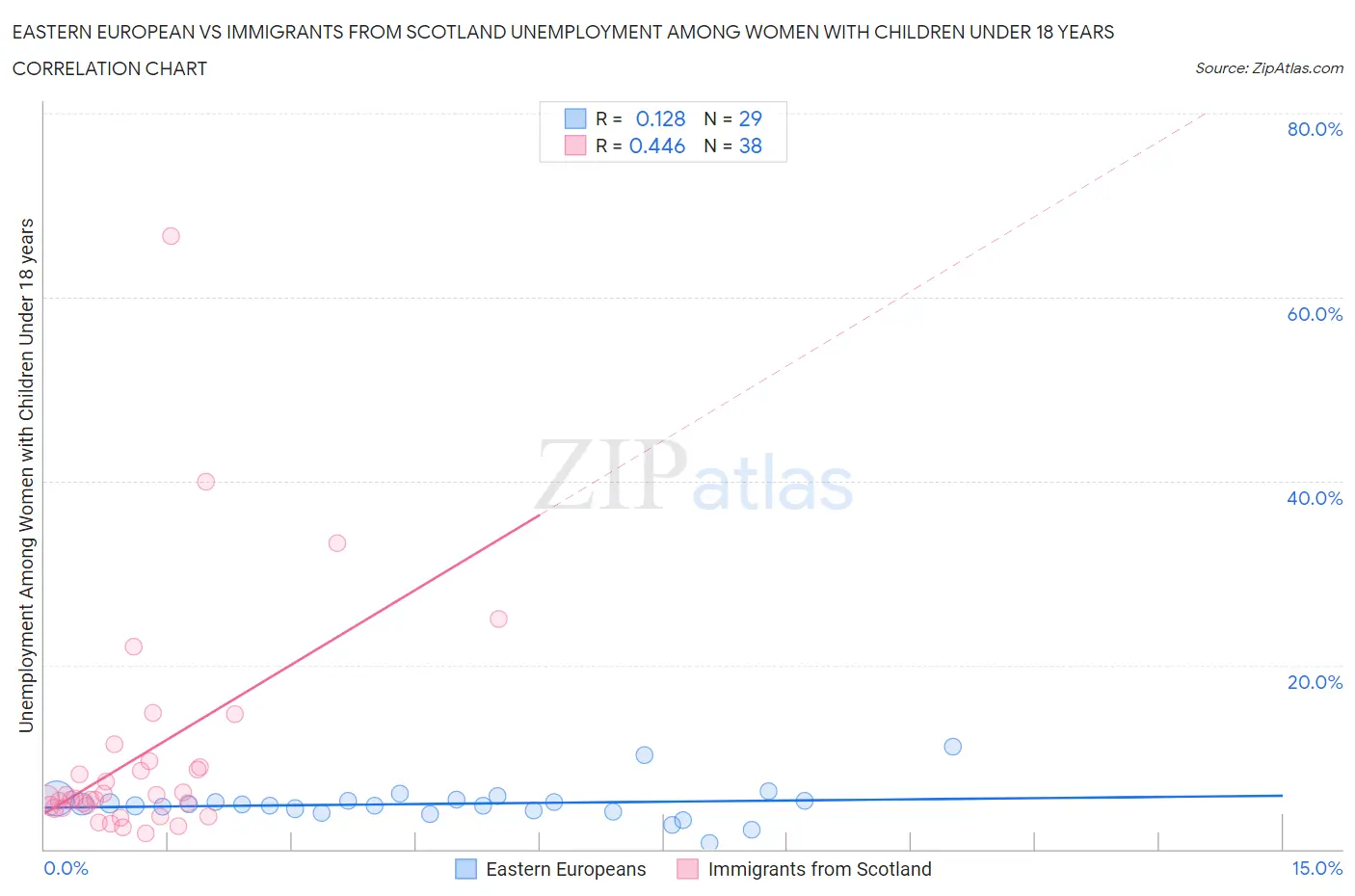 Eastern European vs Immigrants from Scotland Unemployment Among Women with Children Under 18 years