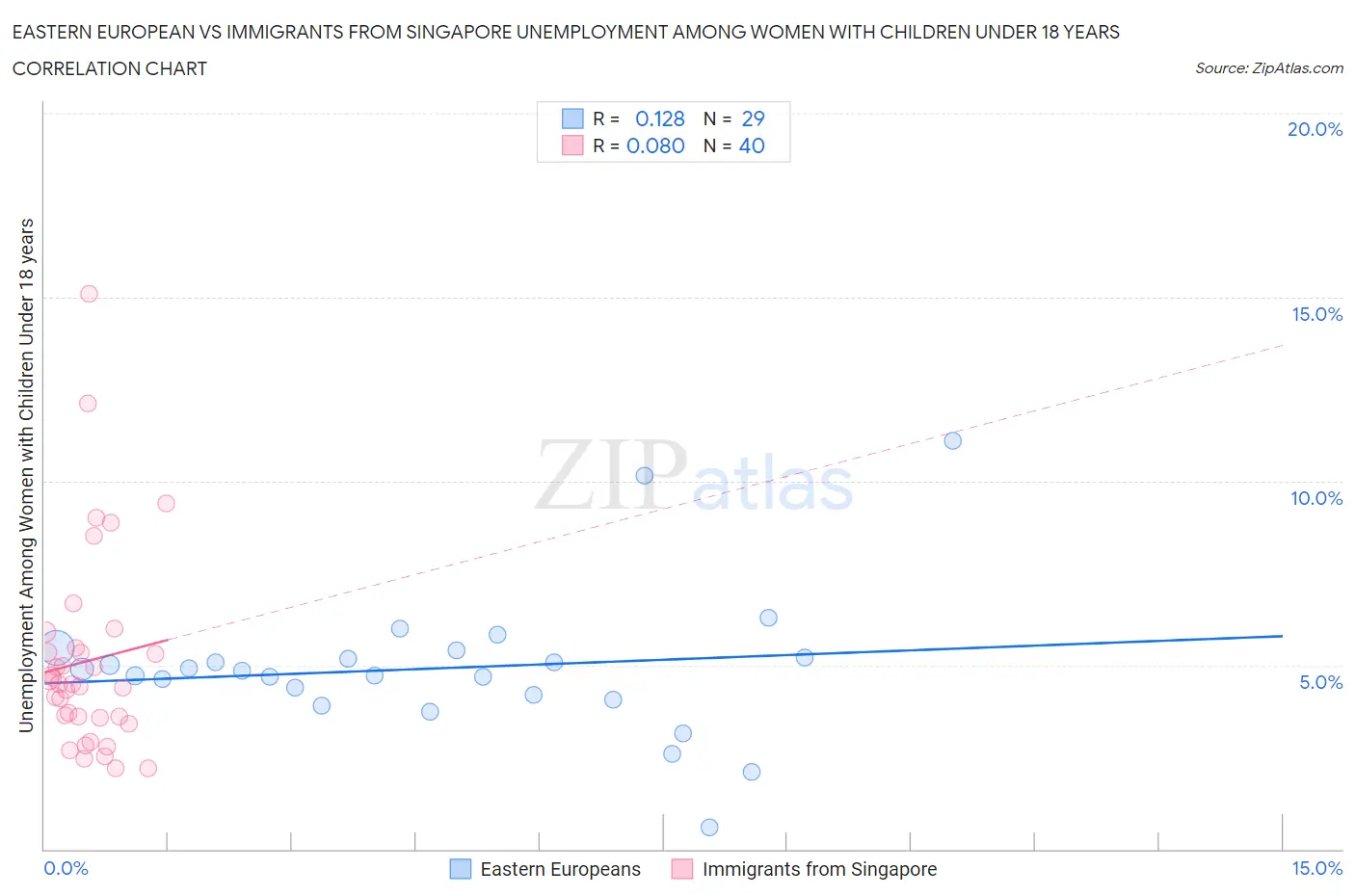 Eastern European vs Immigrants from Singapore Unemployment Among Women with Children Under 18 years