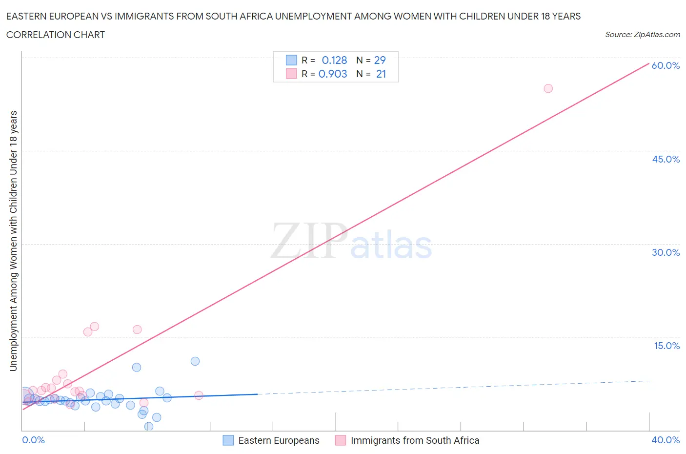 Eastern European vs Immigrants from South Africa Unemployment Among Women with Children Under 18 years
