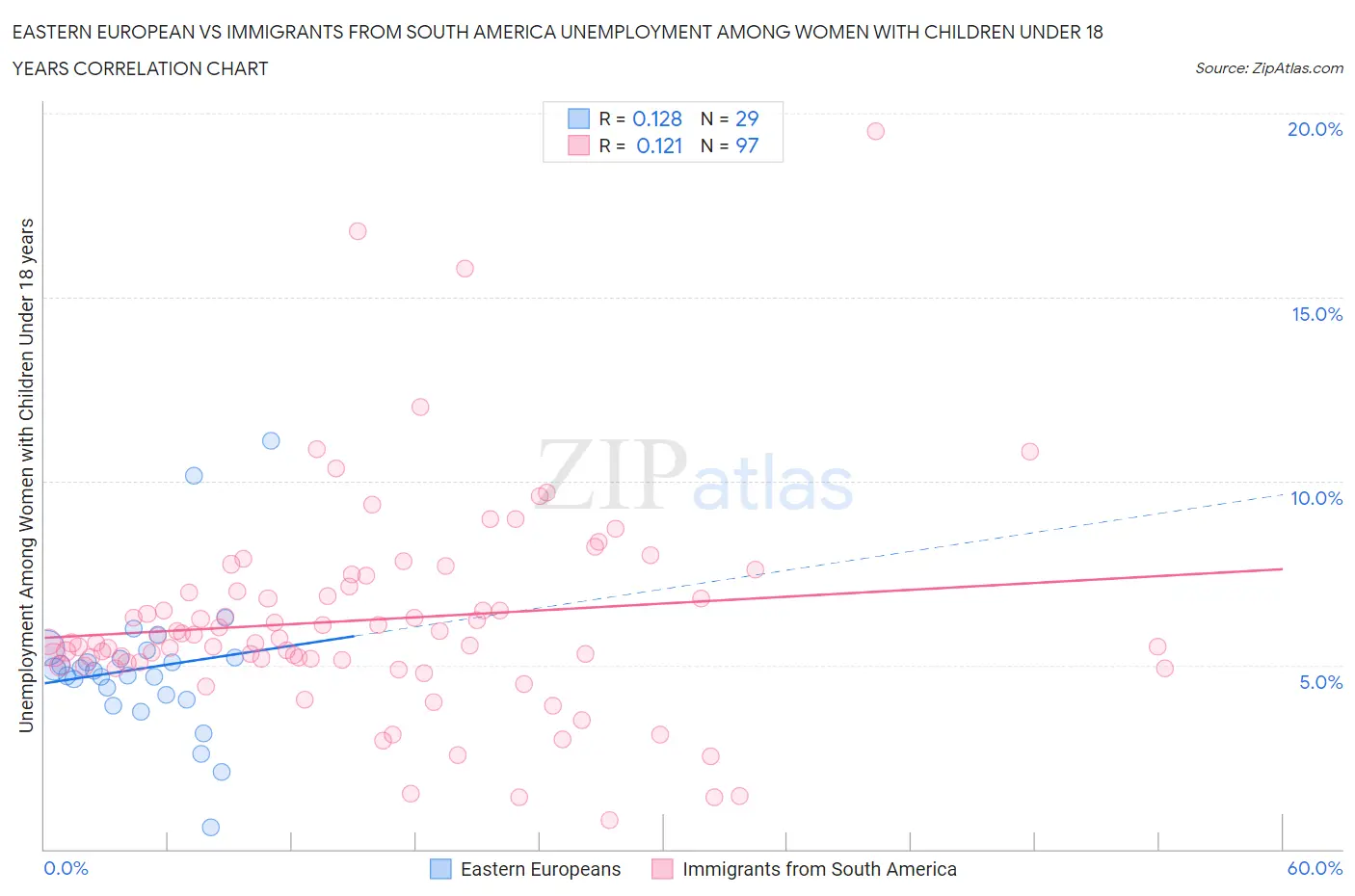 Eastern European vs Immigrants from South America Unemployment Among Women with Children Under 18 years