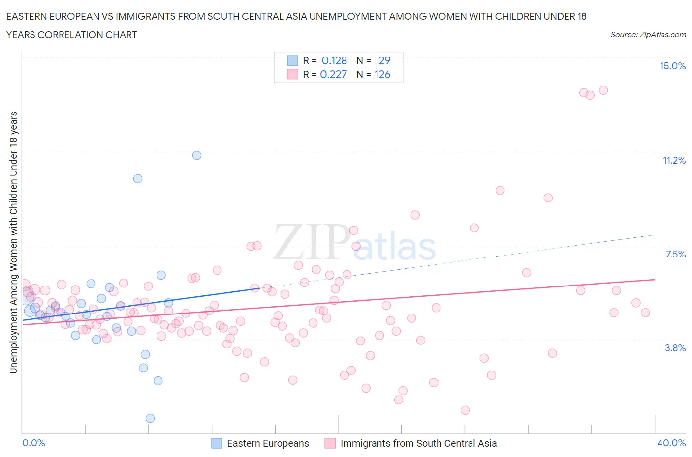Eastern European vs Immigrants from South Central Asia Unemployment Among Women with Children Under 18 years