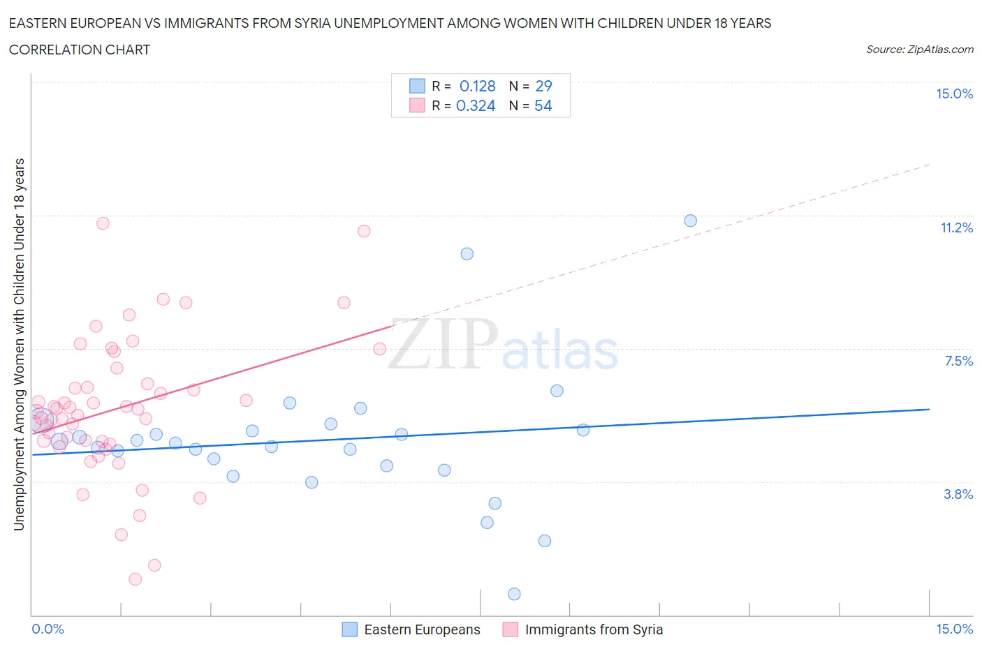 Eastern European vs Immigrants from Syria Unemployment Among Women with Children Under 18 years