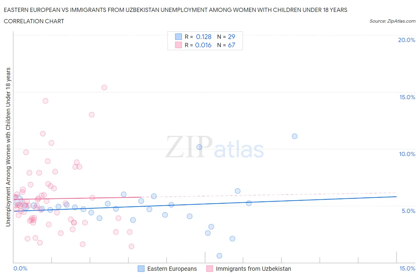 Eastern European vs Immigrants from Uzbekistan Unemployment Among Women with Children Under 18 years