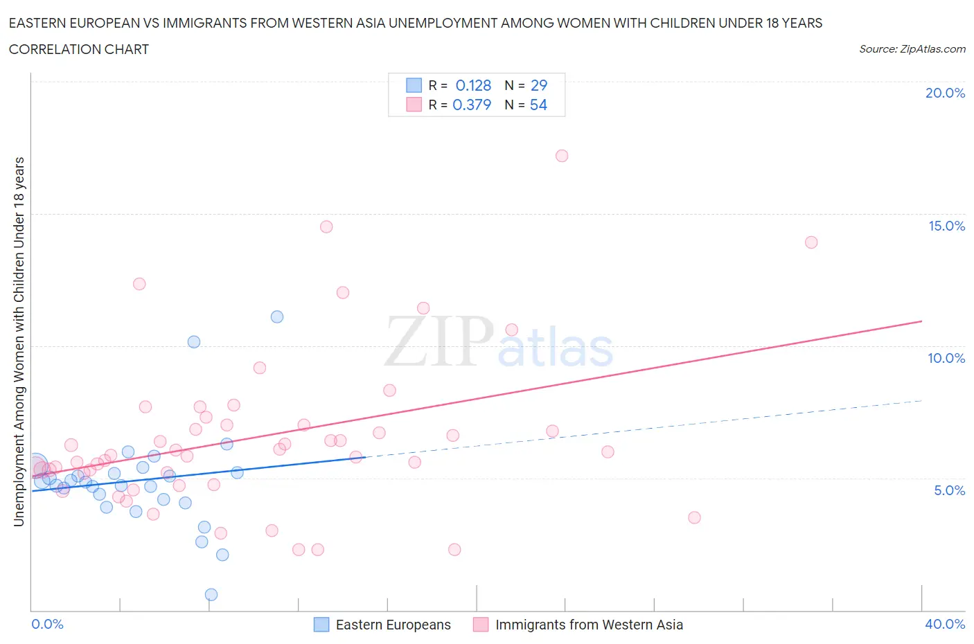 Eastern European vs Immigrants from Western Asia Unemployment Among Women with Children Under 18 years