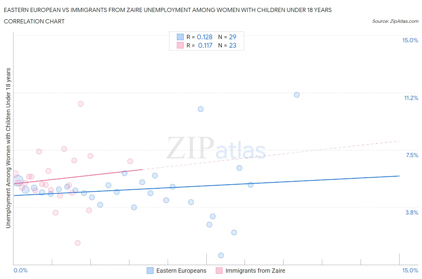 Eastern European vs Immigrants from Zaire Unemployment Among Women with Children Under 18 years