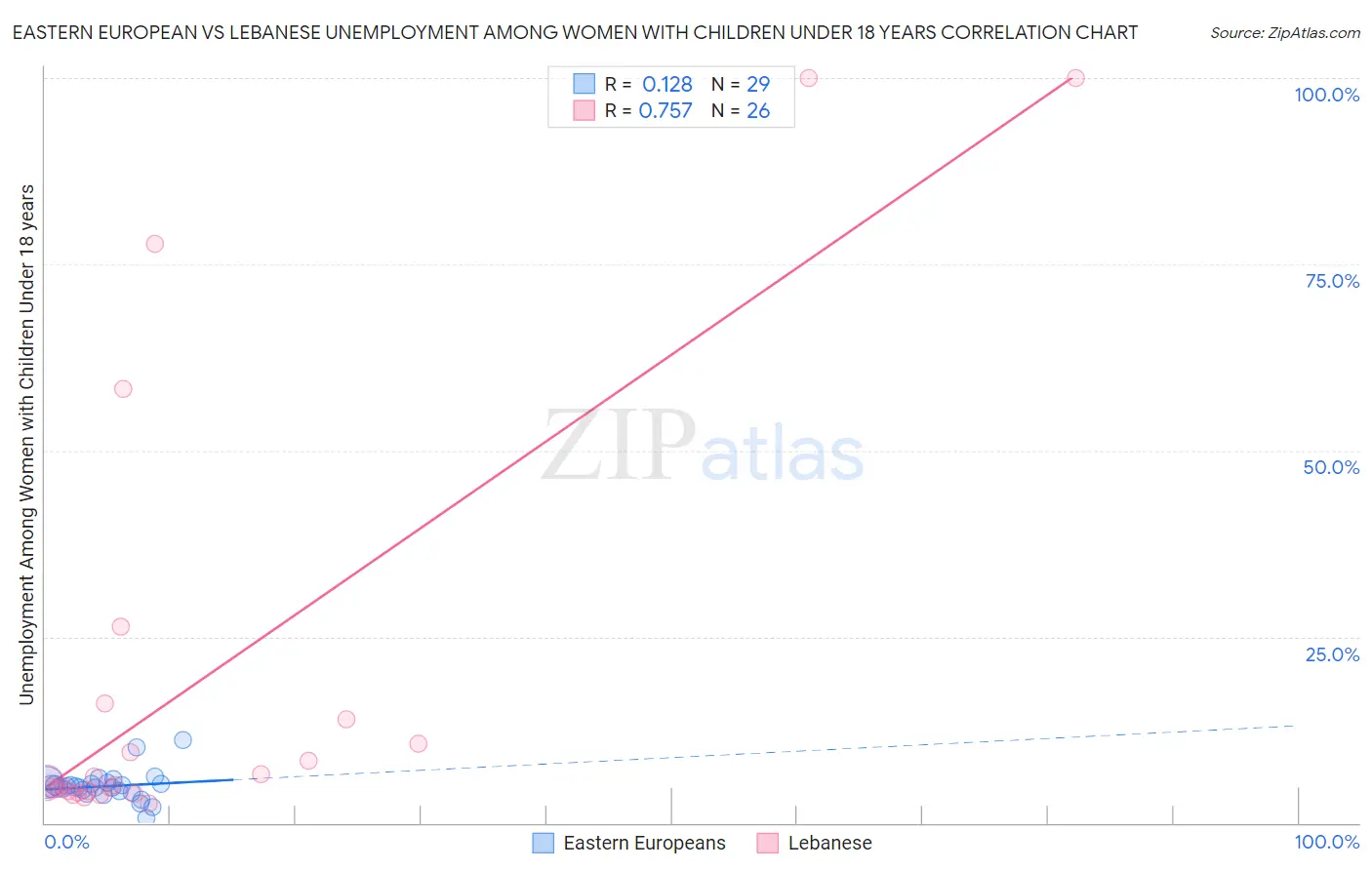 Eastern European vs Lebanese Unemployment Among Women with Children Under 18 years