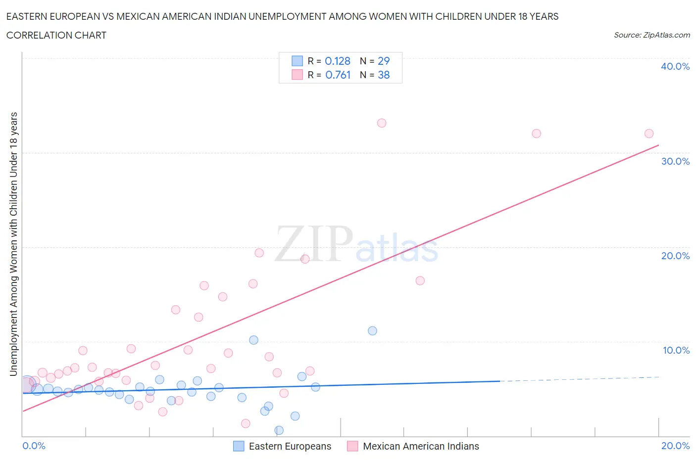 Eastern European vs Mexican American Indian Unemployment Among Women with Children Under 18 years