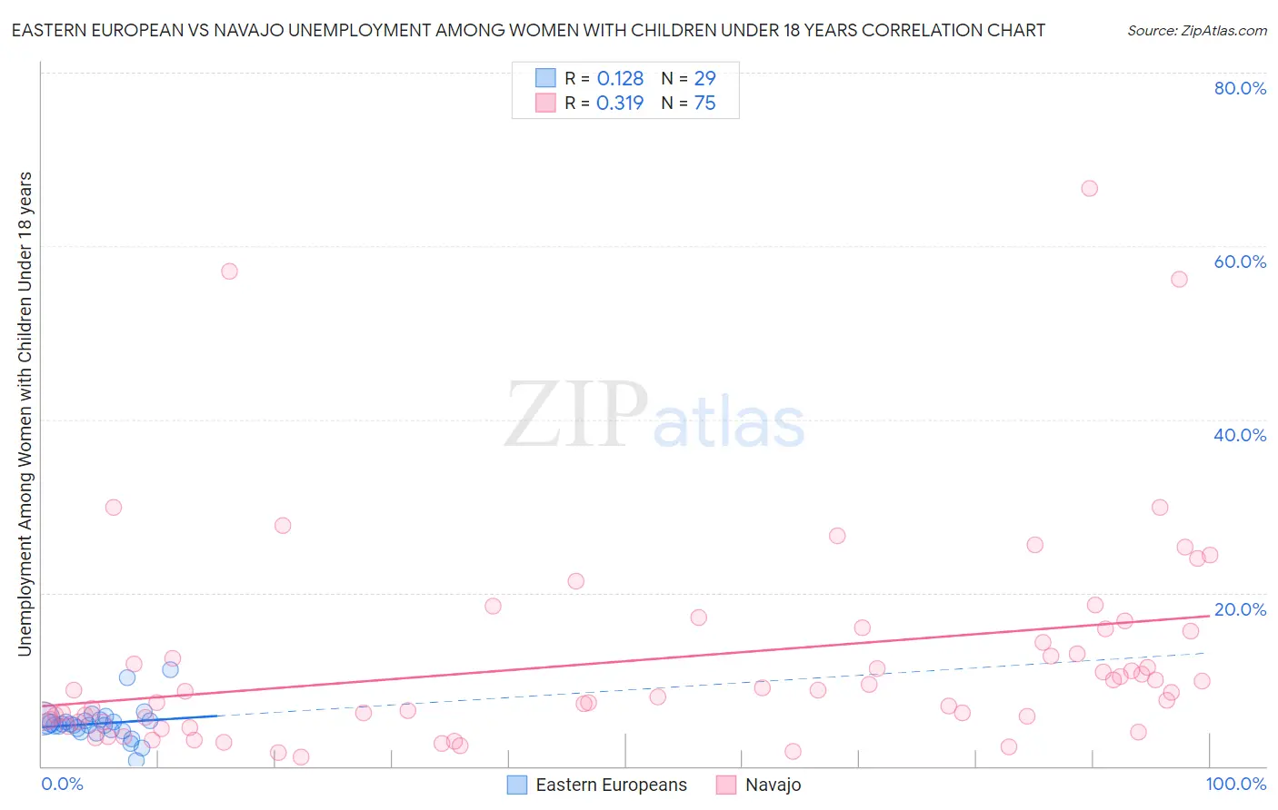 Eastern European vs Navajo Unemployment Among Women with Children Under 18 years