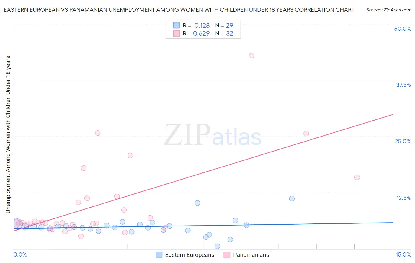 Eastern European vs Panamanian Unemployment Among Women with Children Under 18 years