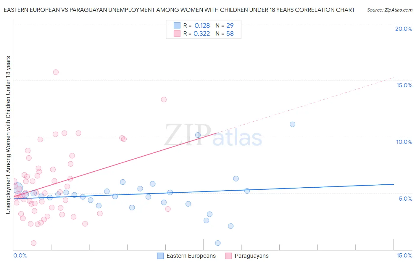 Eastern European vs Paraguayan Unemployment Among Women with Children Under 18 years