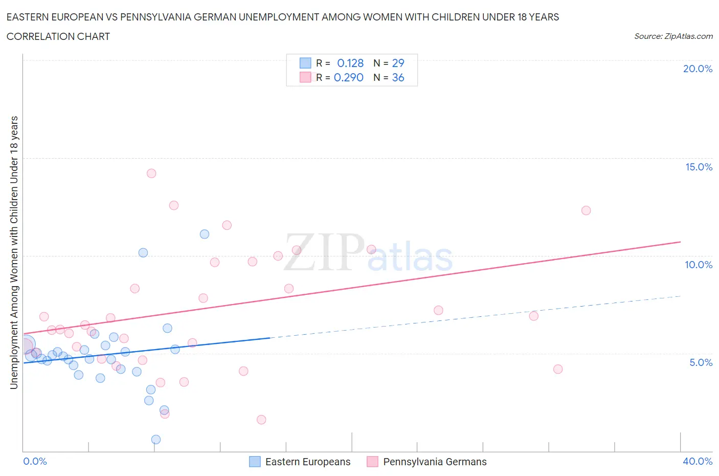 Eastern European vs Pennsylvania German Unemployment Among Women with Children Under 18 years
