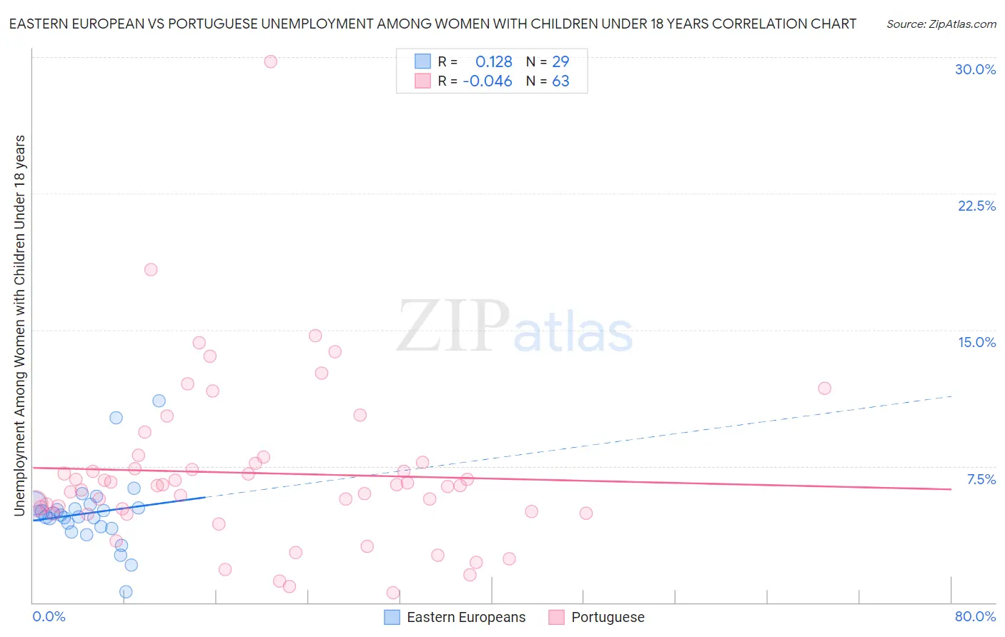 Eastern European vs Portuguese Unemployment Among Women with Children Under 18 years