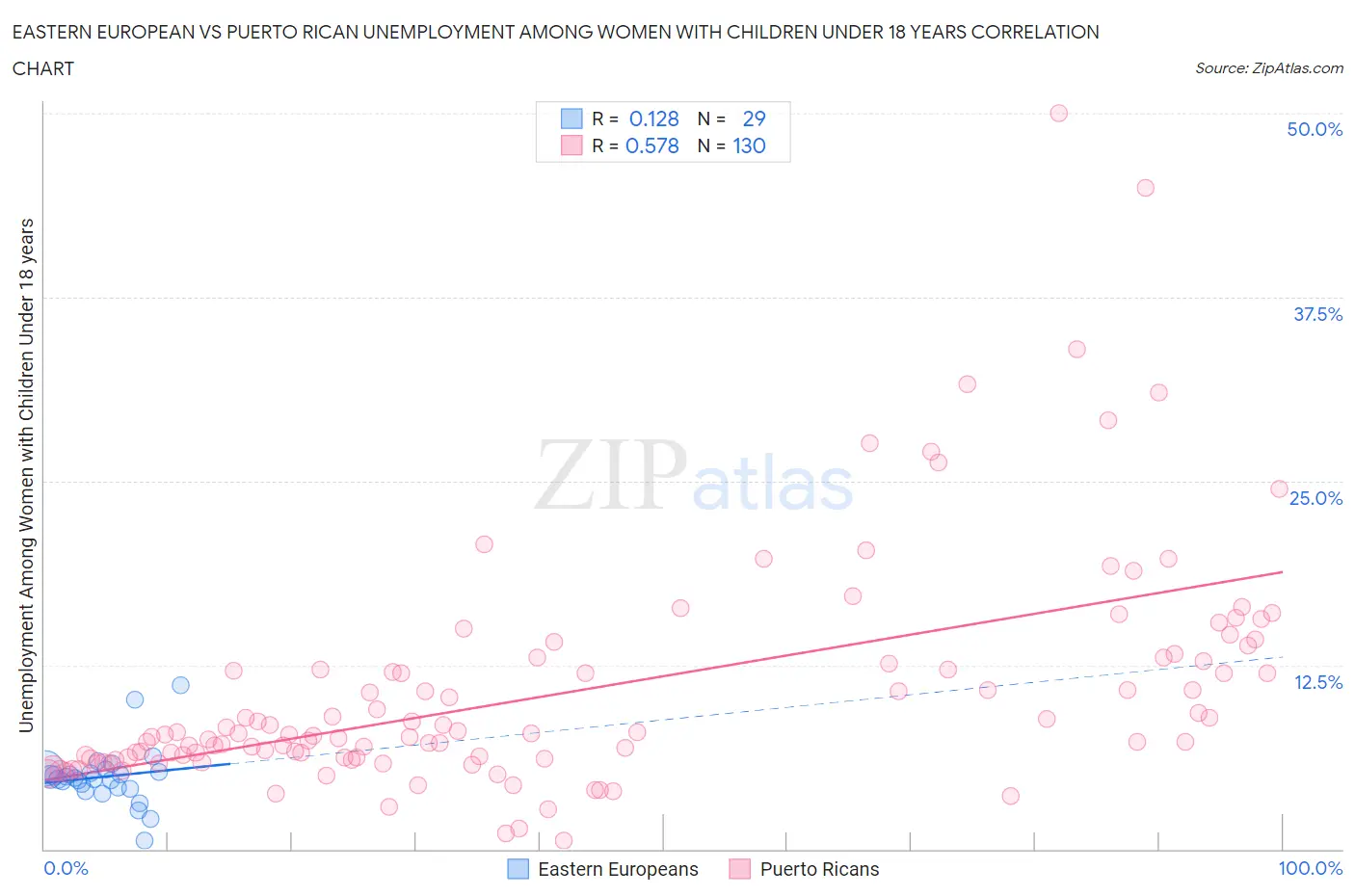 Eastern European vs Puerto Rican Unemployment Among Women with Children Under 18 years