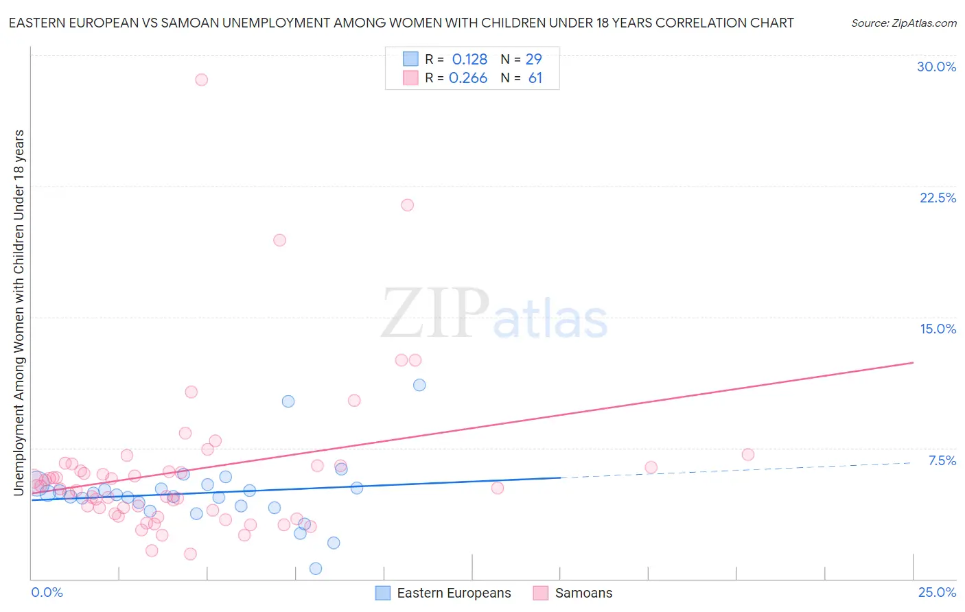 Eastern European vs Samoan Unemployment Among Women with Children Under 18 years