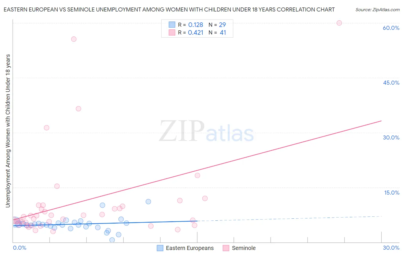 Eastern European vs Seminole Unemployment Among Women with Children Under 18 years