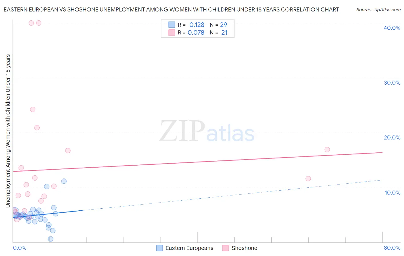 Eastern European vs Shoshone Unemployment Among Women with Children Under 18 years