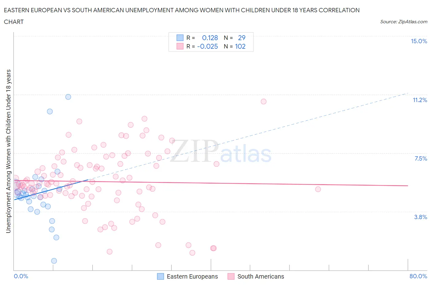 Eastern European vs South American Unemployment Among Women with Children Under 18 years