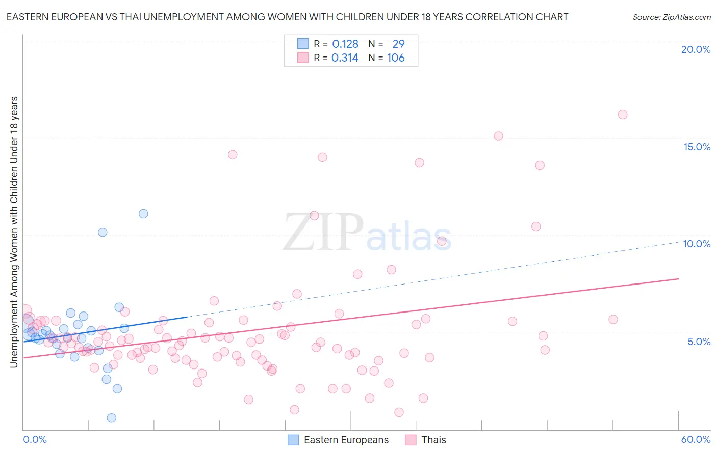 Eastern European vs Thai Unemployment Among Women with Children Under 18 years