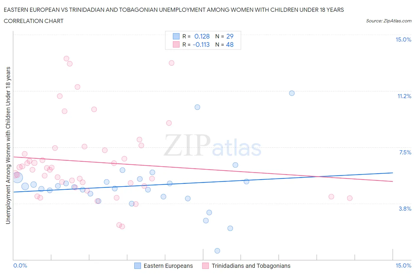 Eastern European vs Trinidadian and Tobagonian Unemployment Among Women with Children Under 18 years