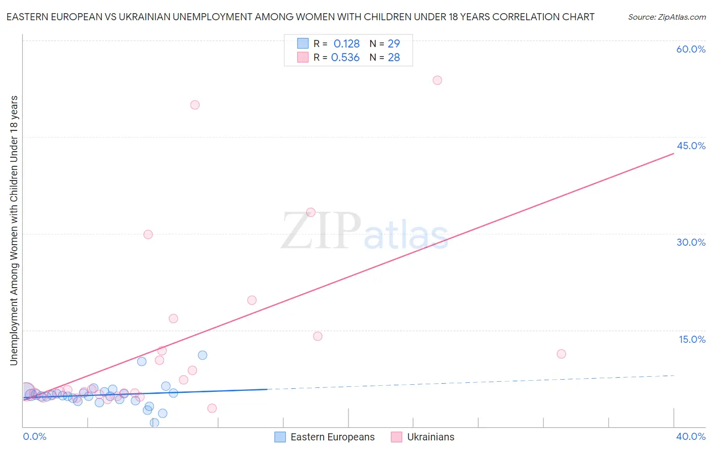 Eastern European vs Ukrainian Unemployment Among Women with Children Under 18 years