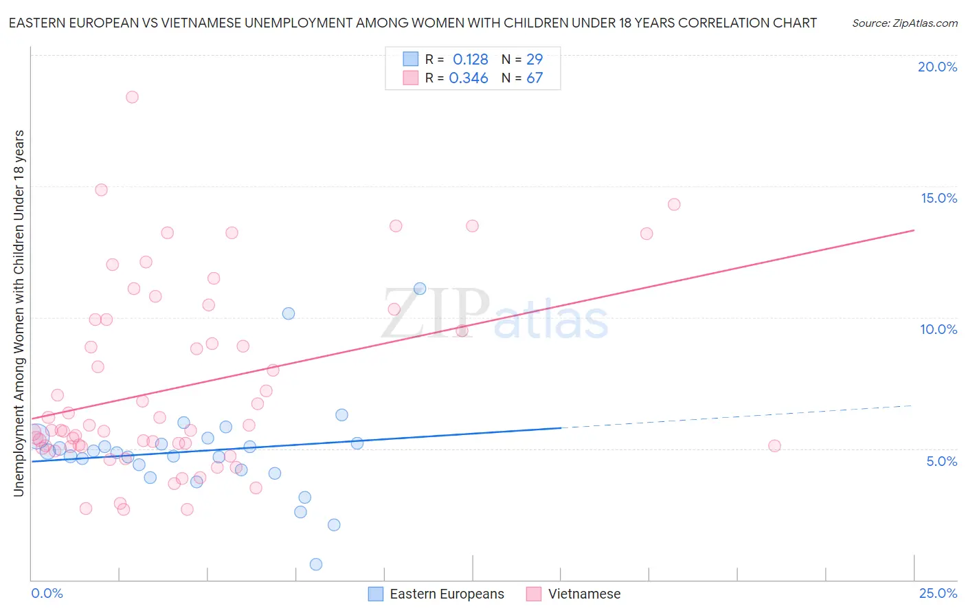 Eastern European vs Vietnamese Unemployment Among Women with Children Under 18 years