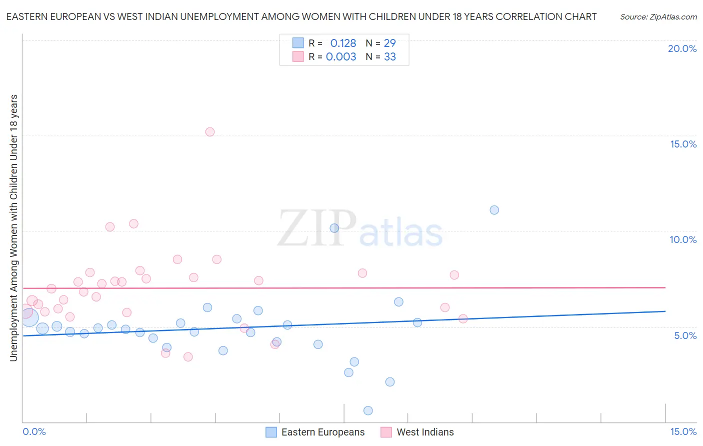 Eastern European vs West Indian Unemployment Among Women with Children Under 18 years