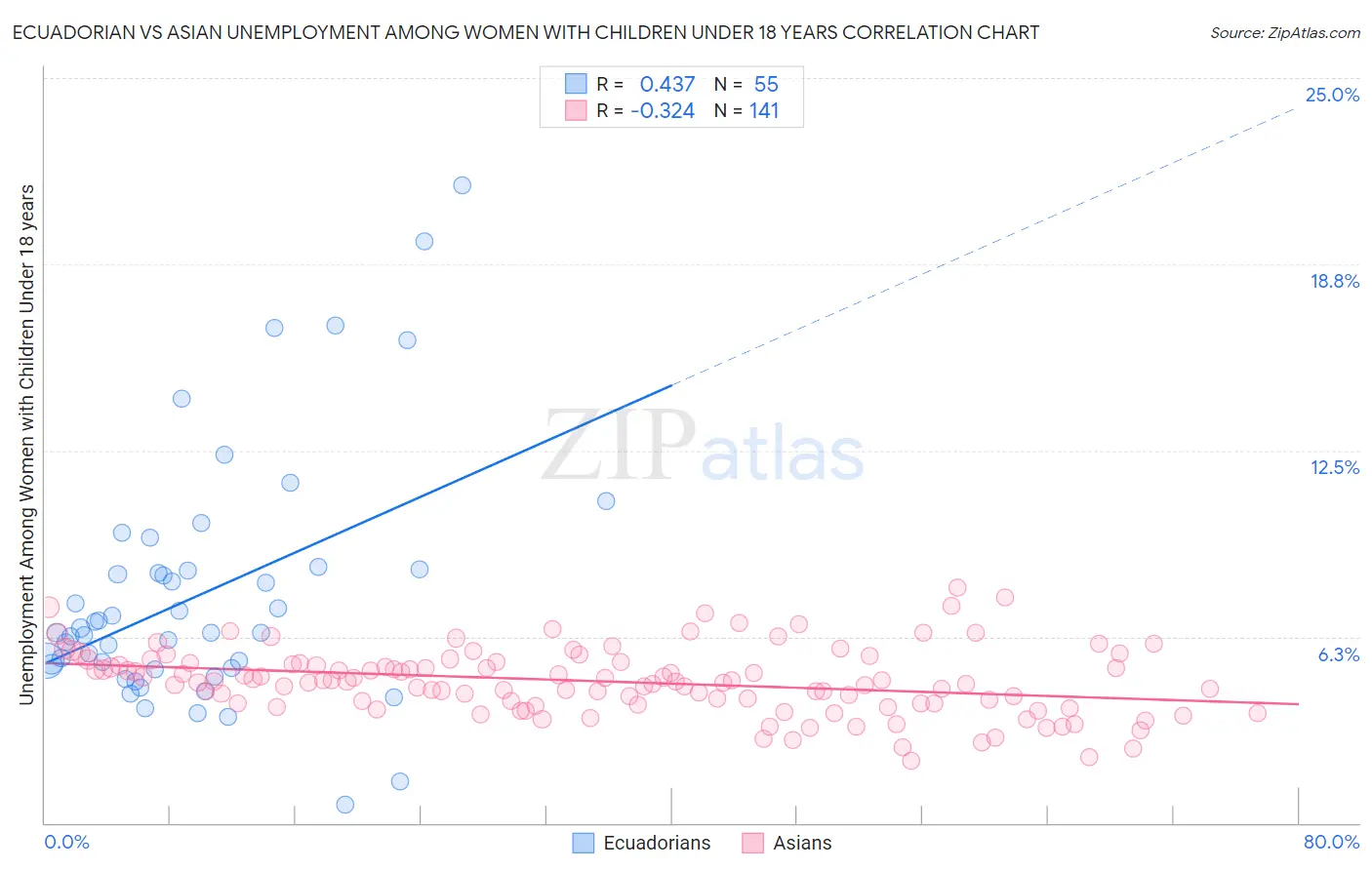 Ecuadorian vs Asian Unemployment Among Women with Children Under 18 years