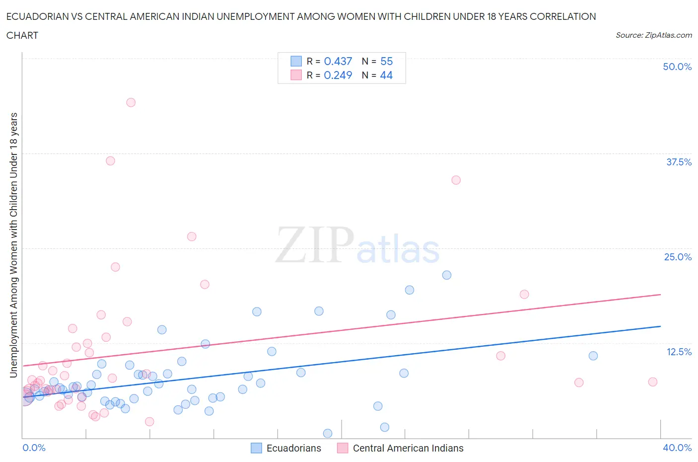 Ecuadorian vs Central American Indian Unemployment Among Women with Children Under 18 years