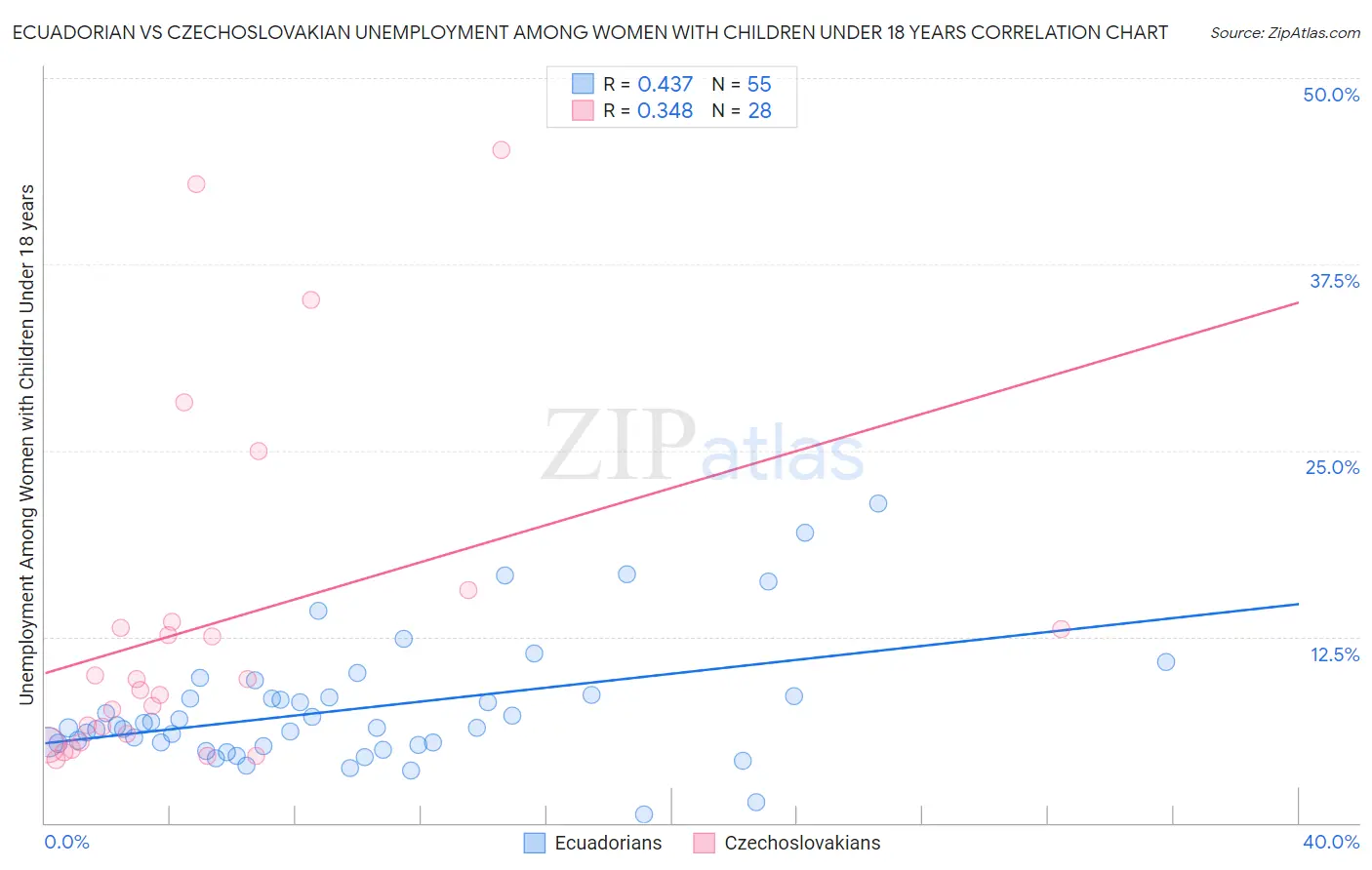 Ecuadorian vs Czechoslovakian Unemployment Among Women with Children Under 18 years