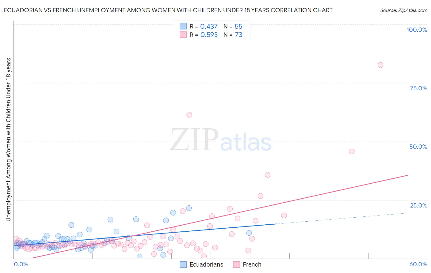 Ecuadorian vs French Unemployment Among Women with Children Under 18 years