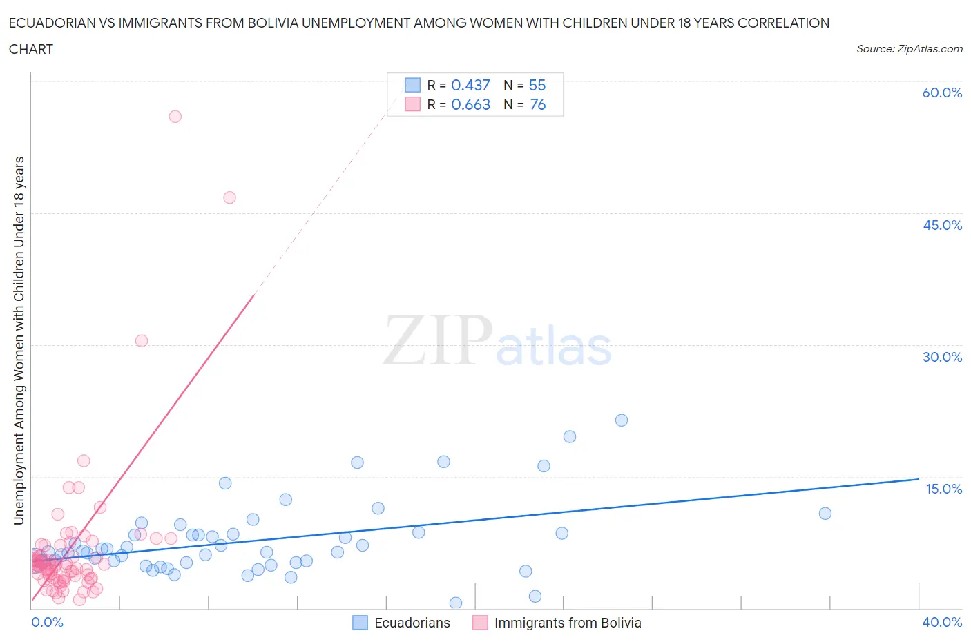 Ecuadorian vs Immigrants from Bolivia Unemployment Among Women with Children Under 18 years