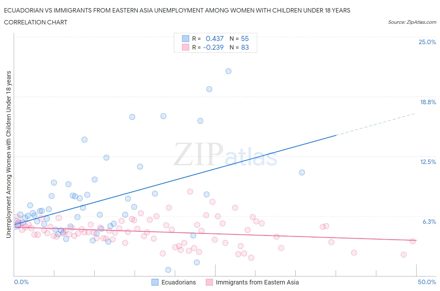 Ecuadorian vs Immigrants from Eastern Asia Unemployment Among Women with Children Under 18 years