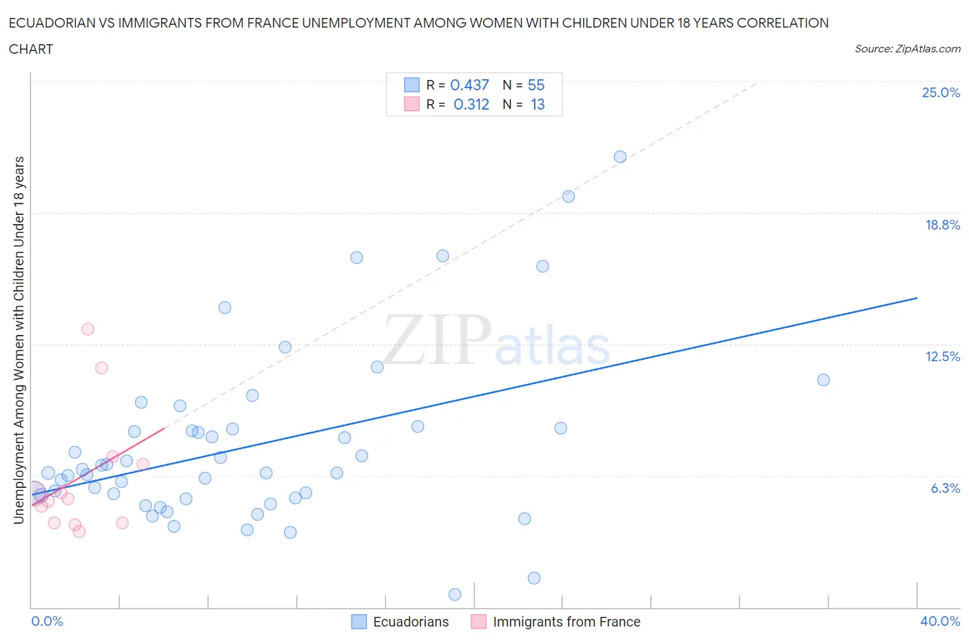 Ecuadorian vs Immigrants from France Unemployment Among Women with Children Under 18 years