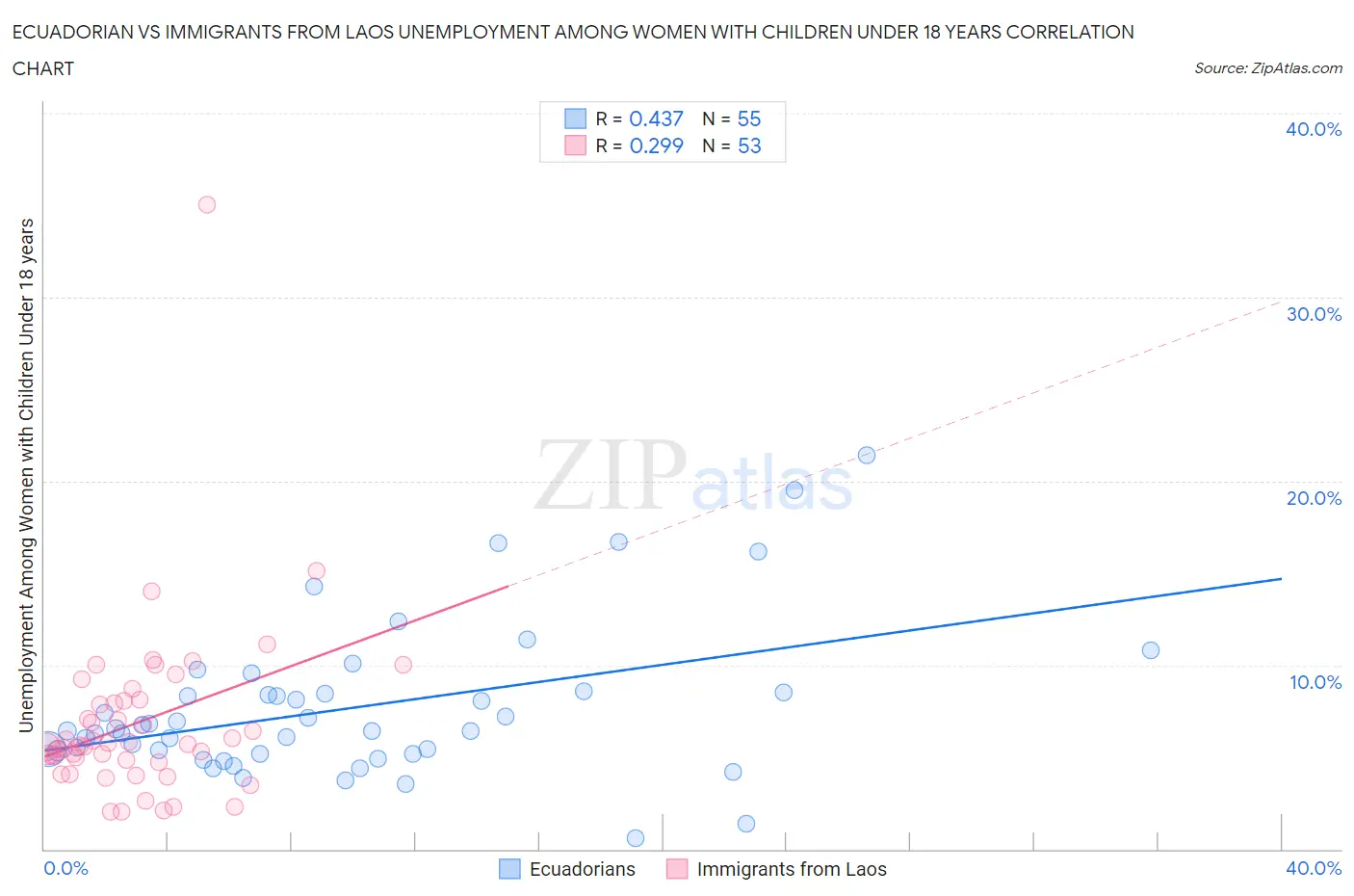 Ecuadorian vs Immigrants from Laos Unemployment Among Women with Children Under 18 years