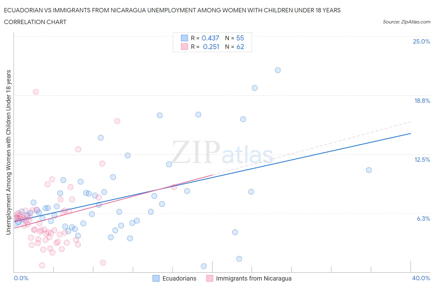 Ecuadorian vs Immigrants from Nicaragua Unemployment Among Women with Children Under 18 years