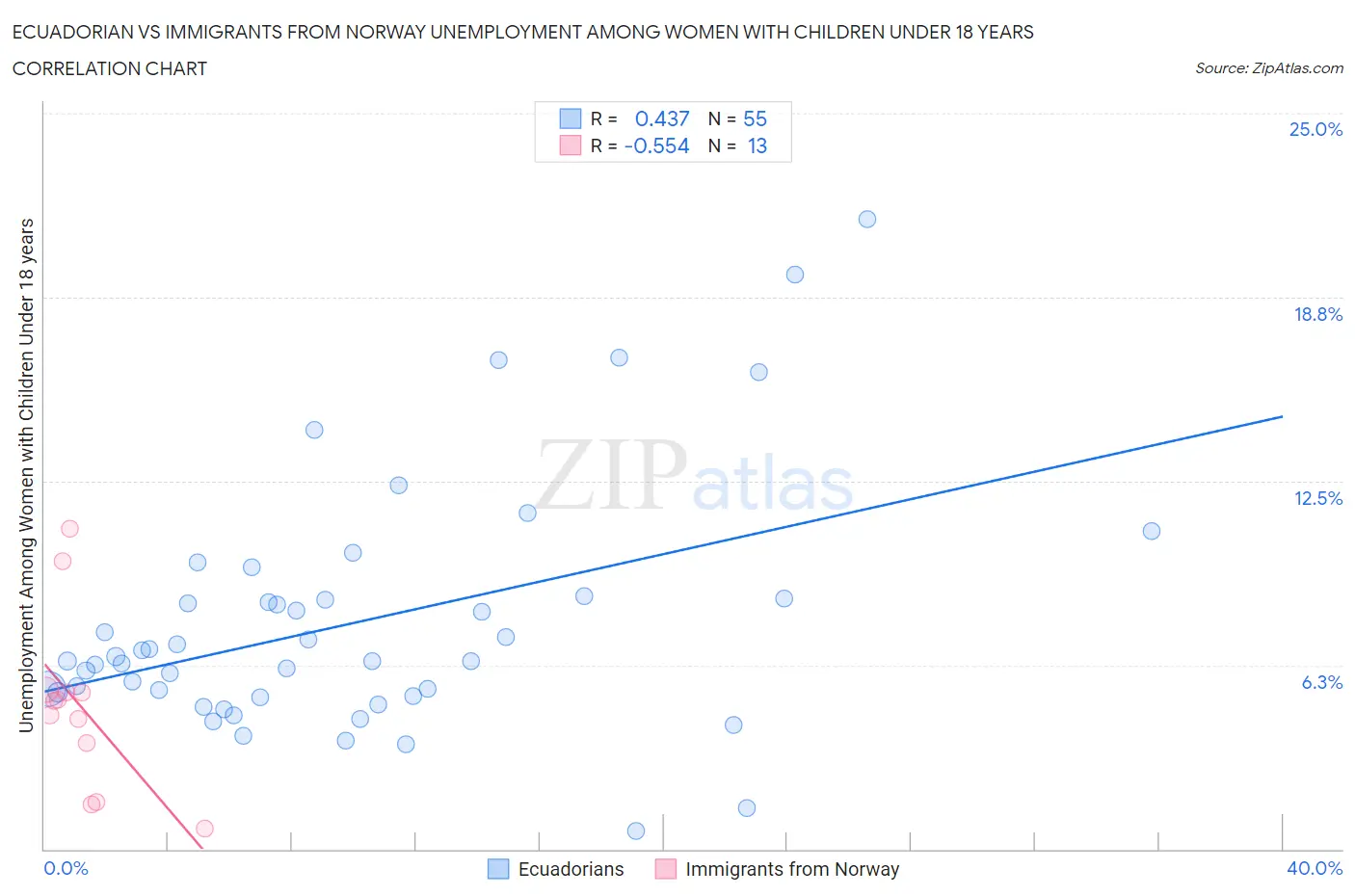 Ecuadorian vs Immigrants from Norway Unemployment Among Women with Children Under 18 years