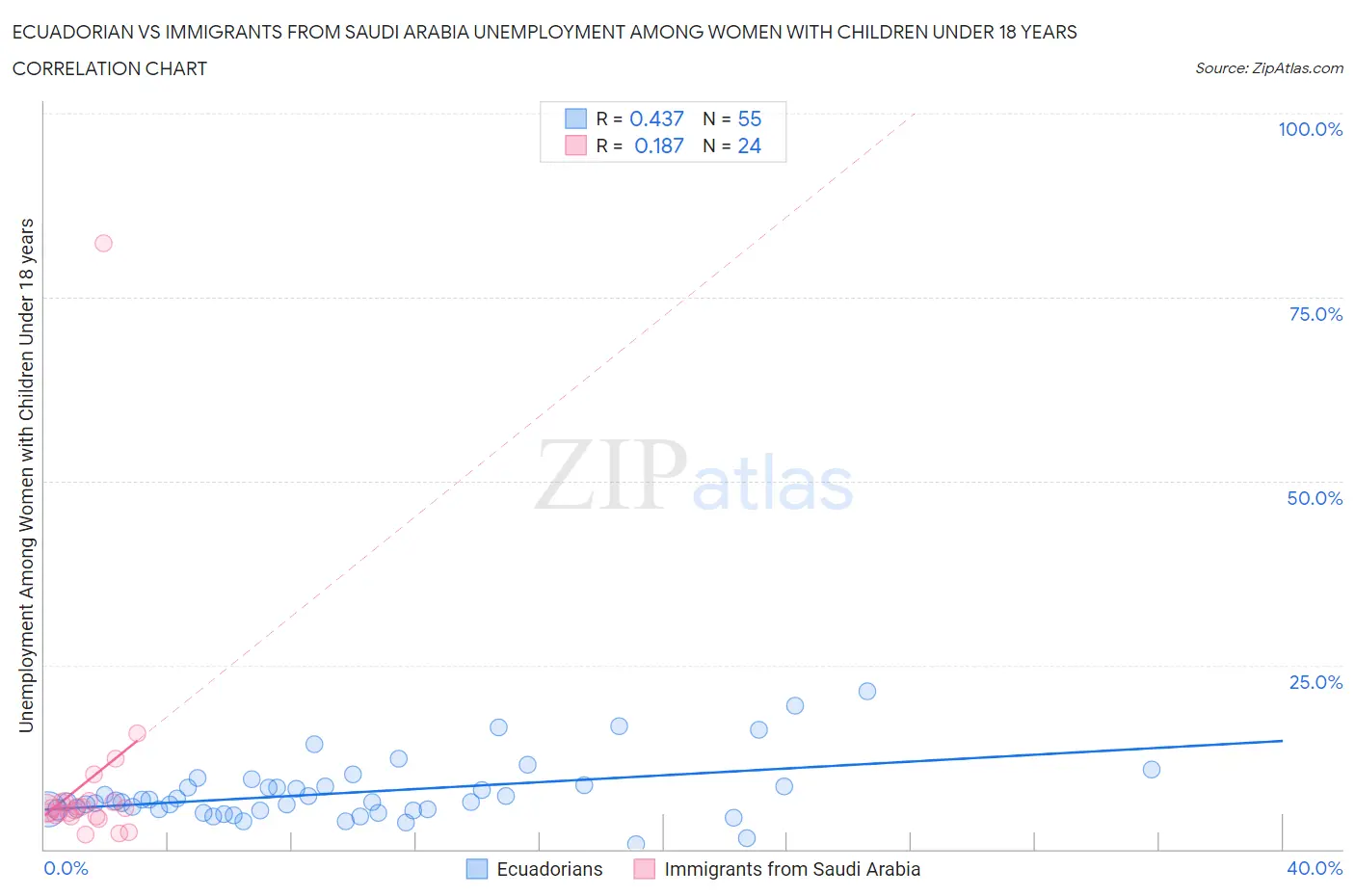 Ecuadorian vs Immigrants from Saudi Arabia Unemployment Among Women with Children Under 18 years