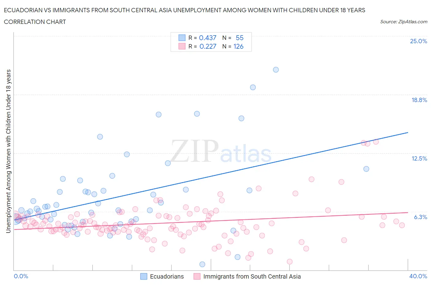 Ecuadorian vs Immigrants from South Central Asia Unemployment Among Women with Children Under 18 years