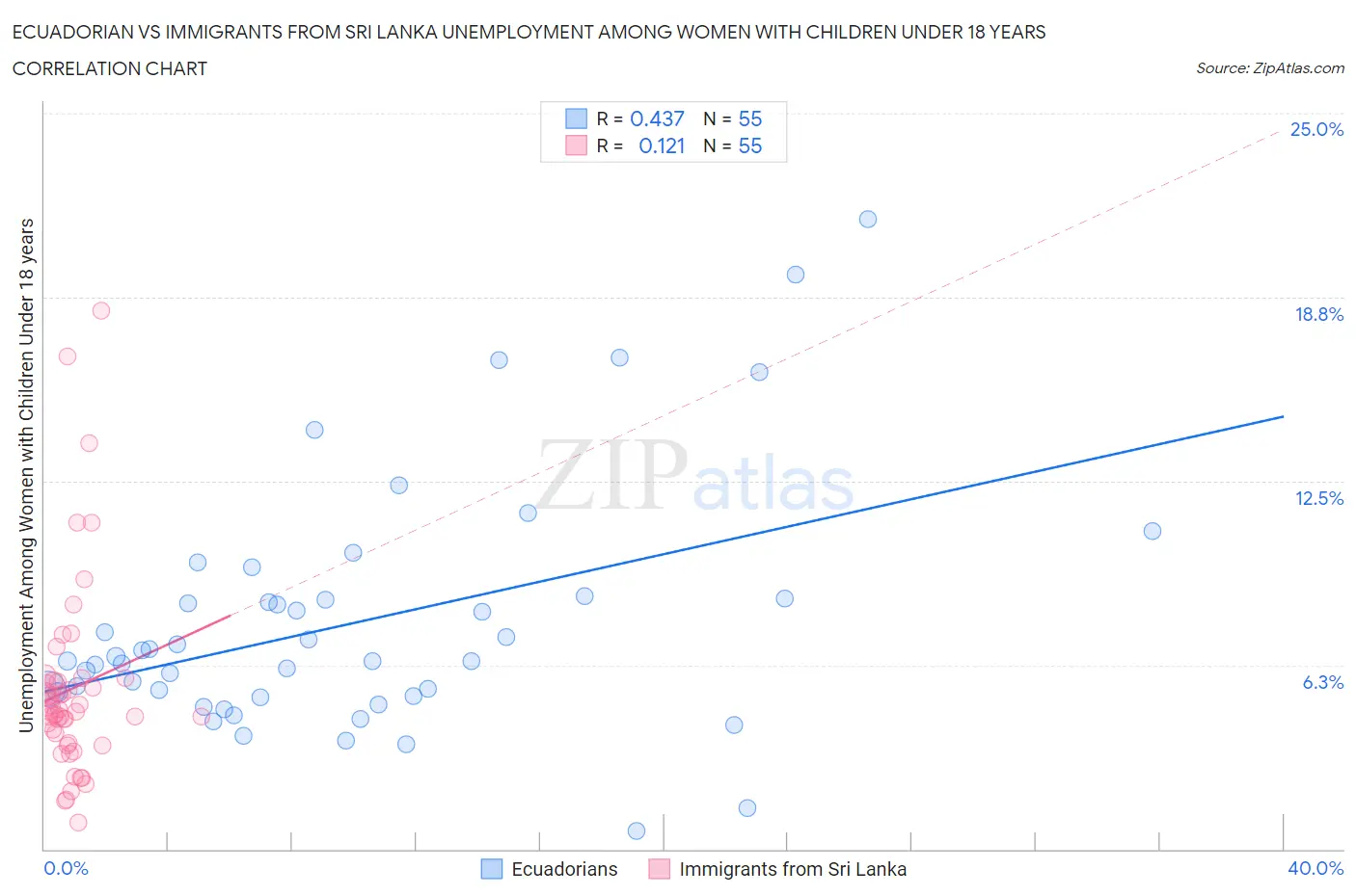 Ecuadorian vs Immigrants from Sri Lanka Unemployment Among Women with Children Under 18 years
