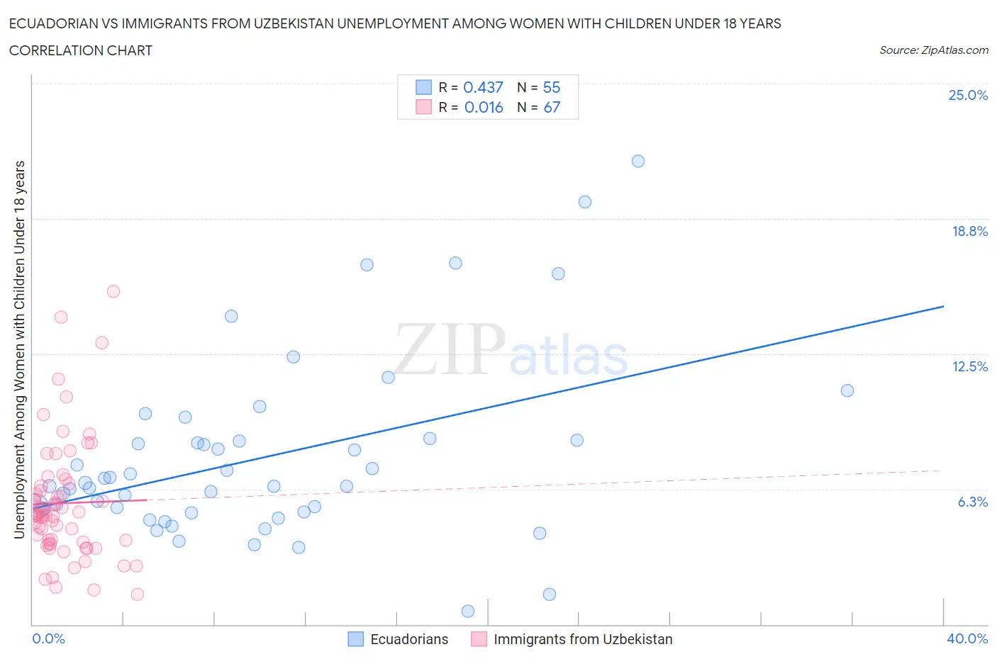 Ecuadorian vs Immigrants from Uzbekistan Unemployment Among Women with Children Under 18 years