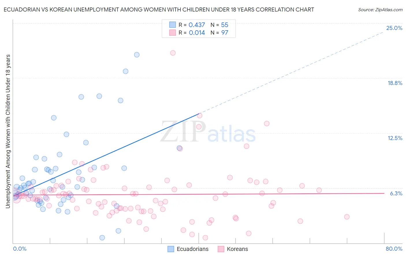 Ecuadorian vs Korean Unemployment Among Women with Children Under 18 years