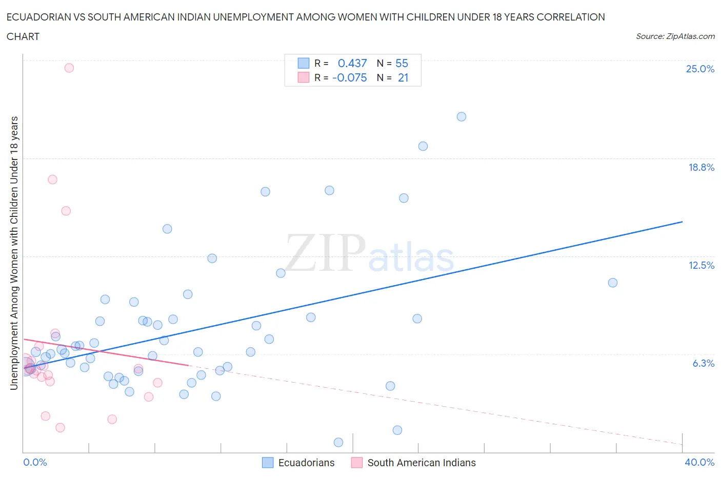 Ecuadorian vs South American Indian Unemployment Among Women with Children Under 18 years