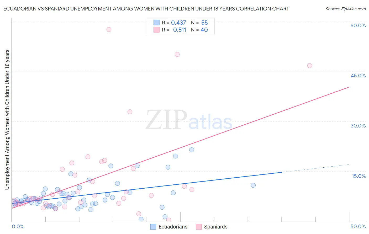 Ecuadorian vs Spaniard Unemployment Among Women with Children Under 18 years